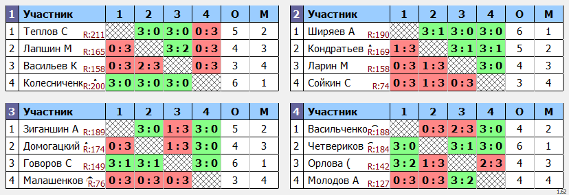 результаты турнира Кубок Виктория Макс-225 в ТТL-Савеловская 